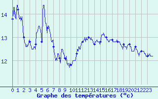 Courbe de tempratures pour Pointe de Chassiron (17)