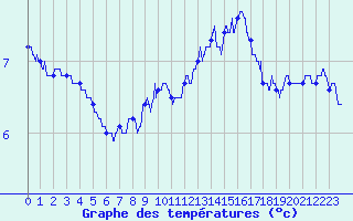 Courbe de tempratures pour Caen (14)