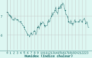 Courbe de l'humidex pour Caen (14)