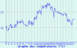 Courbe de tempratures pour Pointe de Chassiron (17)