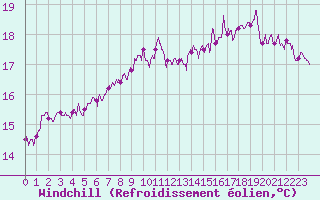 Courbe du refroidissement olien pour Nancy - Essey (54)