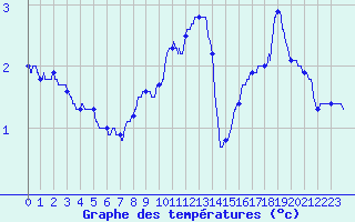 Courbe de tempratures pour Bourdons (52)