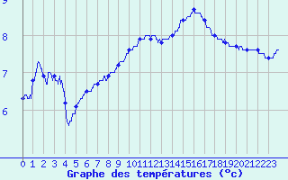 Courbe de tempratures pour Millau - Soulobres (12)