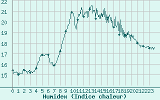 Courbe de l'humidex pour Quimper (29)