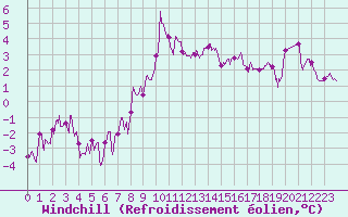 Courbe du refroidissement olien pour Dijon / Longvic (21)