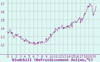 Courbe du refroidissement olien pour Chartres (28)