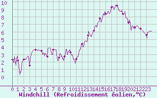 Courbe du refroidissement olien pour Valence (26)