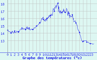 Courbe de tempratures pour Ile Rousse (2B)