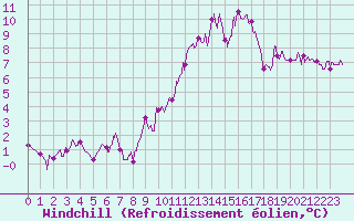Courbe du refroidissement olien pour Romorantin (41)