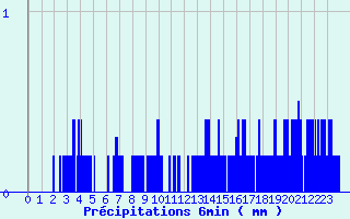 Diagramme des prcipitations pour Chapelle-en-Vercors (26)