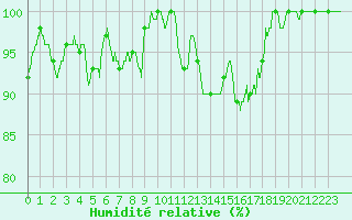 Courbe de l'humidit relative pour Lons-le-Saunier (39)