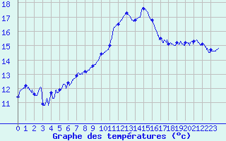 Courbe de tempratures pour Marignane (13)