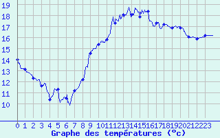Courbe de tempratures pour Lorient (56)
