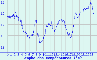 Courbe de tempratures pour Ile du Levant (83)
