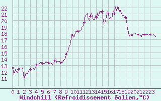 Courbe du refroidissement olien pour La Roche-sur-Yon (85)