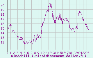 Courbe du refroidissement olien pour Montpellier (34)