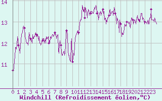 Courbe du refroidissement olien pour Le Talut - Belle-Ile (56)