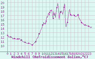Courbe du refroidissement olien pour Dinard (35)