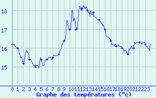 Courbe de tempratures pour Cap Sagro (2B)