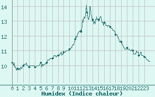 Courbe de l'humidex pour Chartres (28)