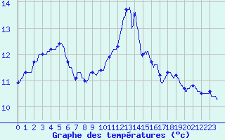 Courbe de tempratures pour Ploumanac