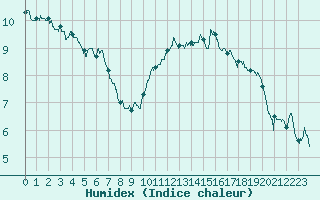 Courbe de l'humidex pour Angoulme - Brie Champniers (16)