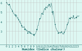 Courbe de l'humidex pour Ouessant (29)