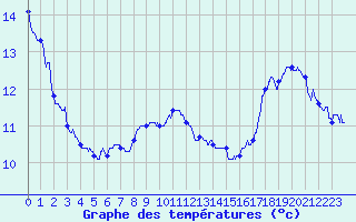 Courbe de tempratures pour Luxeuil (70)