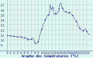Courbe de tempratures pour Brianon (05)