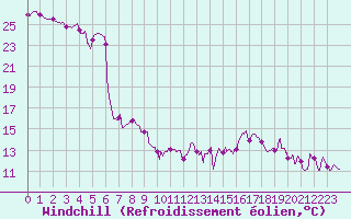 Courbe du refroidissement olien pour Pointe de Socoa (64)
