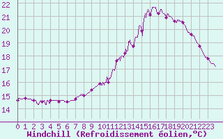 Courbe du refroidissement olien pour Cambrai / Epinoy (62)