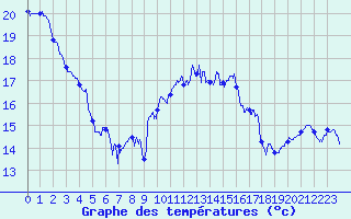 Courbe de tempratures pour Cap Bar (66)