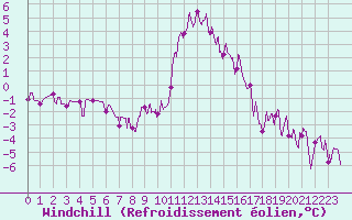 Courbe du refroidissement olien pour Bourg-Saint-Maurice (73)