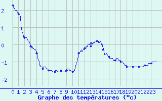 Courbe de tempratures pour Dijon / Longvic (21)
