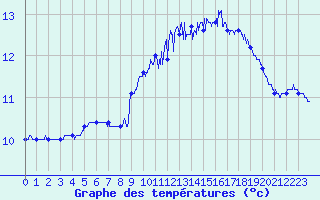 Courbe de tempratures pour Cap de la Hague (50)