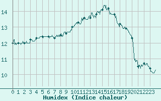 Courbe de l'humidex pour Toulouse-Francazal (31)