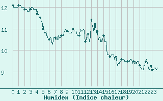 Courbe de l'humidex pour Toulouse-Francazal (31)