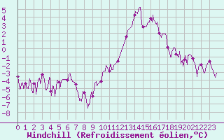 Courbe du refroidissement olien pour Annecy (74)