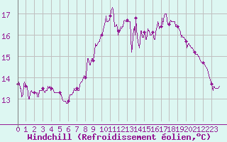 Courbe du refroidissement olien pour Deauville (14)