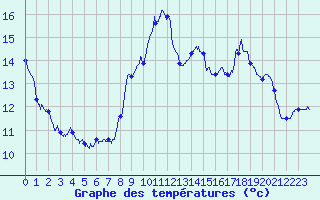 Courbe de tempratures pour Cros (63)