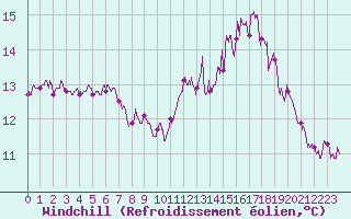 Courbe du refroidissement olien pour Cap Ferret (33)