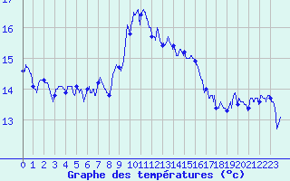 Courbe de tempratures pour Cap Sagro (2B)