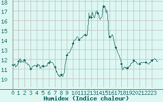 Courbe de l'humidex pour Niort (79)