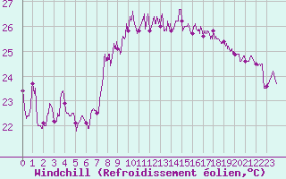 Courbe du refroidissement olien pour Nice (06)