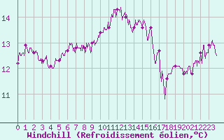 Courbe du refroidissement olien pour Cherbourg (50)