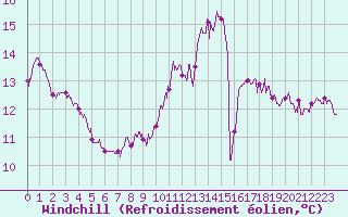 Courbe du refroidissement olien pour Mcon (71)