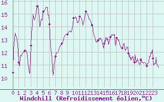 Courbe du refroidissement olien pour Sari d