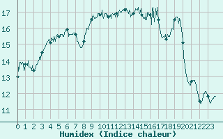 Courbe de l'humidex pour Cap Pertusato (2A)