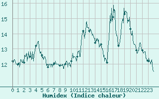 Courbe de l'humidex pour Ambrieu (01)