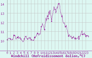 Courbe du refroidissement olien pour Bastia (2B)